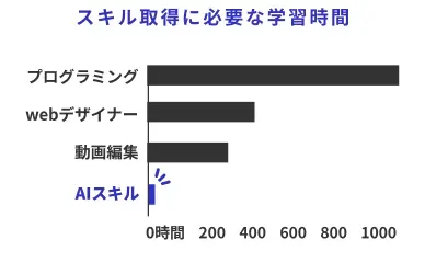 スキル取得に必要な学習時間のグラフ