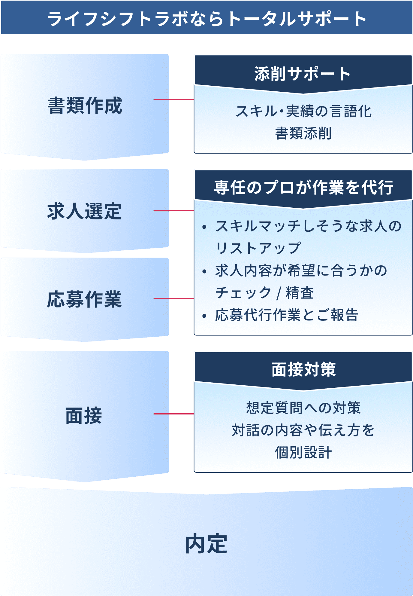 ライフシフトラボならトータルサポート